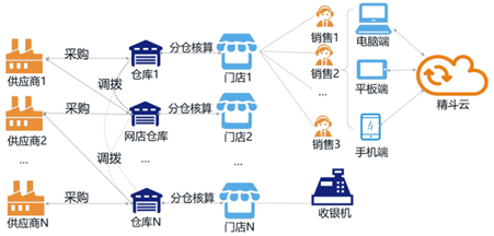 适合小微型商贸企业的金蝶精斗云进销存软件